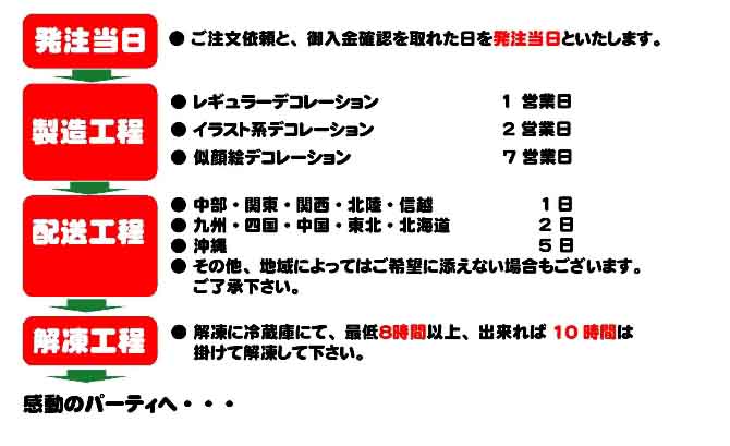 お届けの所要時間